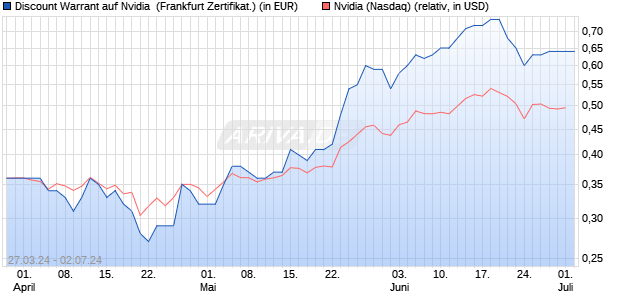 Discount Warrant auf Nvidia [UBS AG (London)] (WKN: UM3X2D) Chart