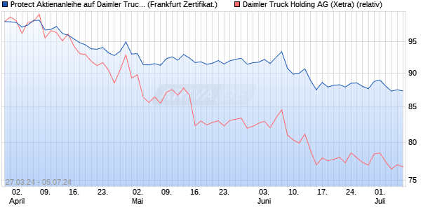 Protect Aktienanleihe auf Daimler Truck Holding [DZ . (WKN: DQ116X) Chart