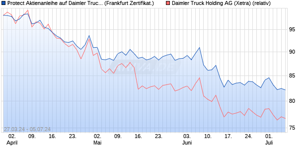Protect Aktienanleihe auf Daimler Truck Holding [DZ . (WKN: DQ116Y) Chart