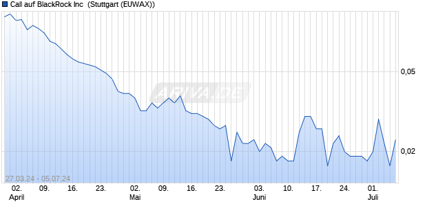 Call auf BlackRock Inc [Morgan Stanley & Co. Internati. (WKN: MG0XQP) Chart