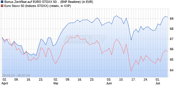 Bonus Zertifikat auf EURO STOXX 50 [BNP Paribas E. (WKN: PC7GUQ) Chart