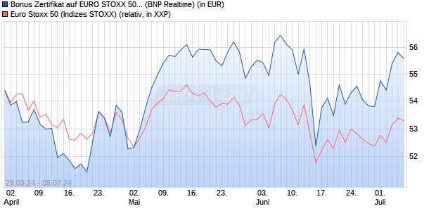Bonus Zertifikat auf EURO STOXX 50 [BNP Paribas E. (WKN: PC7GUS) Chart