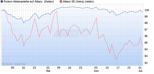 Protect-Aktienanleihe auf Allianz [Goldman Sachs Ba. (WKN: GG5XBV) Chart