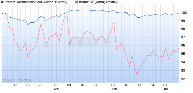 Protect-Aktienanleihe auf Allianz [Goldman Sachs Ba. (WKN: GG5XBW) Chart