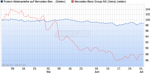 Protect-Aktienanleihe auf Mercedes-Benz Group [Gol. (WKN: GG5XGH) Chart