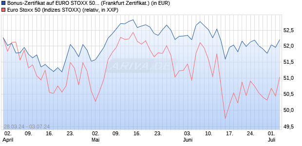 Bonus-Zertifikat auf EURO STOXX 50 [DZ BANK AG] (WKN: DQ13UW) Chart