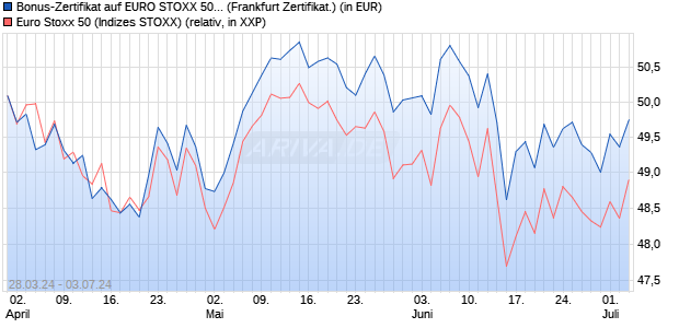 Bonus-Zertifikat auf EURO STOXX 50 [DZ BANK AG] (WKN: DQ13VL) Chart
