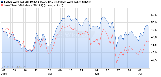 Bonus-Zertifikat auf EURO STOXX 50 [DZ BANK AG] (WKN: DQ13V4) Chart
