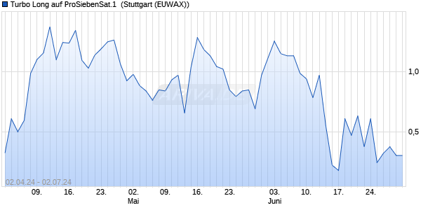 Turbo Long auf ProSiebenSat.1 [Morgan Stanley & Co. (WKN: MG19U3) Chart