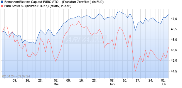 Bonuszertifikat mit Cap auf EURO STOXX 50 [DZ BAN. (WKN: DQ15UH) Chart