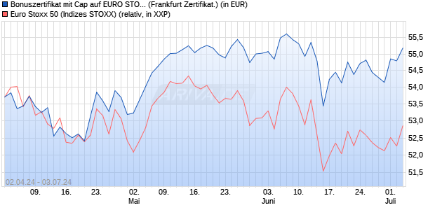 Bonuszertifikat mit Cap auf EURO STOXX 50 [DZ BAN. (WKN: DQ15UT) Chart