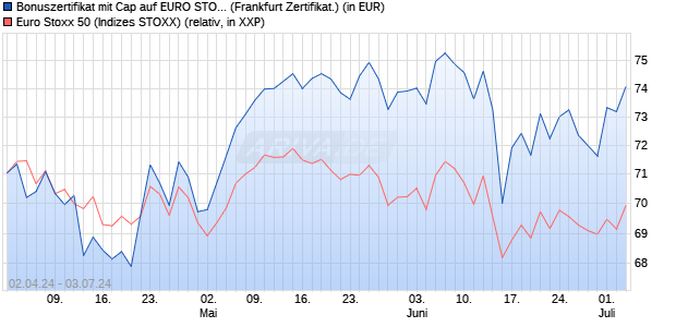 Bonuszertifikat mit Cap auf EURO STOXX 50 [DZ BAN. (WKN: DQ15U7) Chart