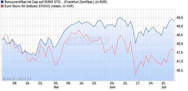 Bonuszertifikat mit Cap auf EURO STOXX 50 [DZ BAN. (WKN: DQ15U9) Chart