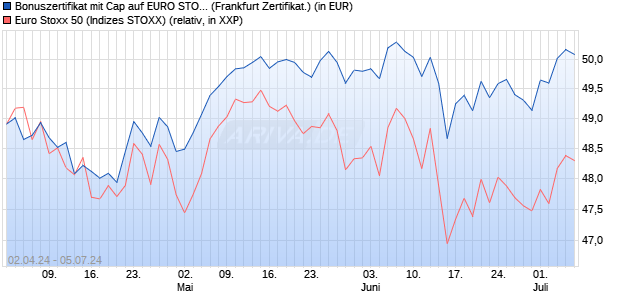Bonuszertifikat mit Cap auf EURO STOXX 50 [DZ BAN. (WKN: DQ15VA) Chart