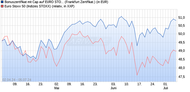 Bonuszertifikat mit Cap auf EURO STOXX 50 [DZ BAN. (WKN: DQ15VB) Chart