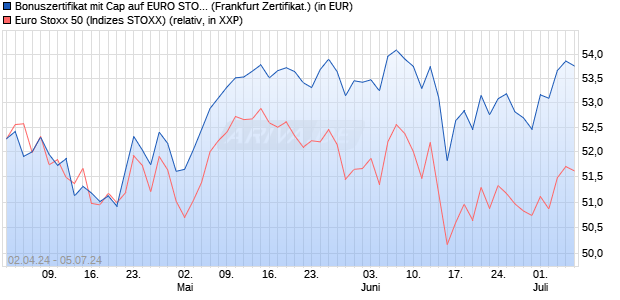 Bonuszertifikat mit Cap auf EURO STOXX 50 [DZ BAN. (WKN: DQ15VC) Chart