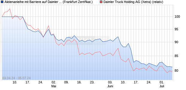 Aktienanleihe mit Barriere auf Daimler Truck Holding . (WKN: VD20DZ) Chart