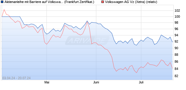 Aktienanleihe mit Barriere auf Volkswagen Vz [Vontob. (WKN: VD20EJ) Chart