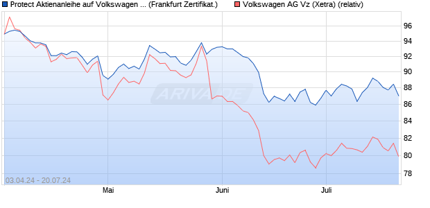 Protect Aktienanleihe auf Volkswagen Vz [DZ BANK AG] (WKN: DQ17AP) Chart