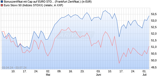 Bonuszertifikat mit Cap auf EURO STOXX 50 [DZ BAN. (WKN: DQ164G) Chart
