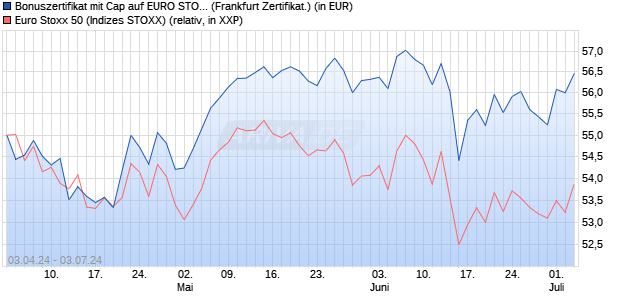 Bonuszertifikat mit Cap auf EURO STOXX 50 [DZ BAN. (WKN: DQ164L) Chart