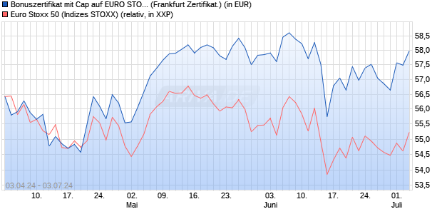 Bonuszertifikat mit Cap auf EURO STOXX 50 [DZ BAN. (WKN: DQ164M) Chart
