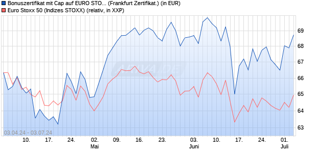 Bonuszertifikat mit Cap auf EURO STOXX 50 [DZ BAN. (WKN: DQ164W) Chart