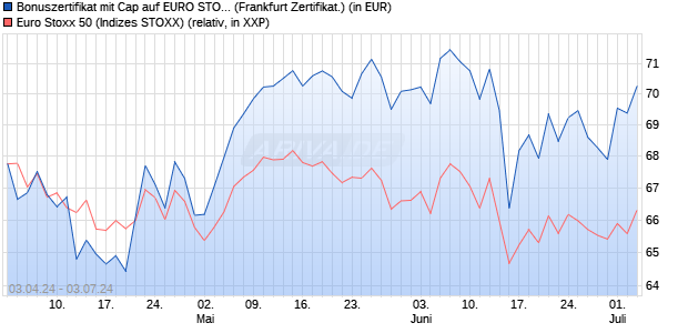 Bonuszertifikat mit Cap auf EURO STOXX 50 [DZ BAN. (WKN: DQ164X) Chart
