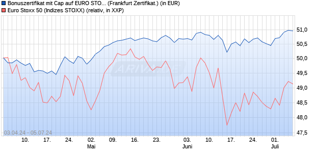 Bonuszertifikat mit Cap auf EURO STOXX 50 [DZ BAN. (WKN: DQ165X) Chart