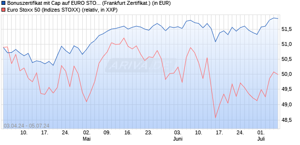 Bonuszertifikat mit Cap auf EURO STOXX 50 [DZ BAN. (WKN: DQ165Y) Chart