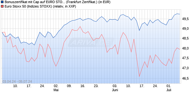 Bonuszertifikat mit Cap auf EURO STOXX 50 [DZ BAN. (WKN: DQ1654) Chart