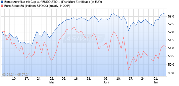 Bonuszertifikat mit Cap auf EURO STOXX 50 [DZ BAN. (WKN: DQ1658) Chart