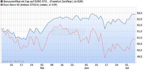 Bonuszertifikat mit Cap auf EURO STOXX 50 [DZ BAN. (WKN: DQ166D) Chart