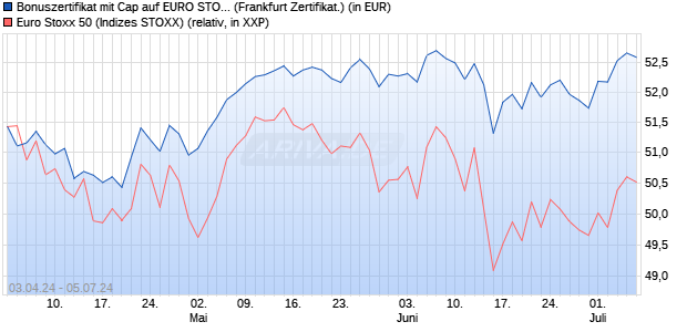 Bonuszertifikat mit Cap auf EURO STOXX 50 [DZ BAN. (WKN: DQ166J) Chart
