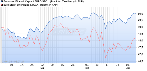 Bonuszertifikat mit Cap auf EURO STOXX 50 [DZ BAN. (WKN: DQ166K) Chart