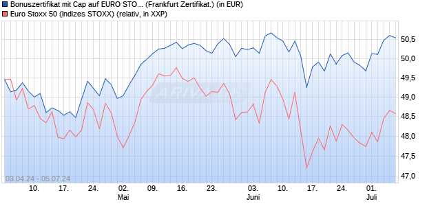 Bonuszertifikat mit Cap auf EURO STOXX 50 [DZ BAN. (WKN: DQ166Q) Chart