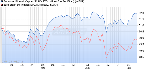 Bonuszertifikat mit Cap auf EURO STOXX 50 [DZ BAN. (WKN: DQ166S) Chart