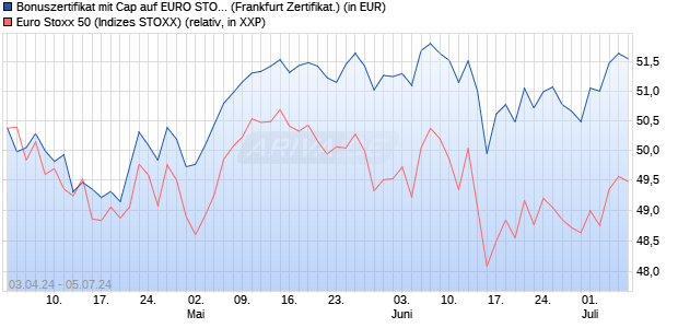 Bonuszertifikat mit Cap auf EURO STOXX 50 [DZ BAN. (WKN: DQ166W) Chart