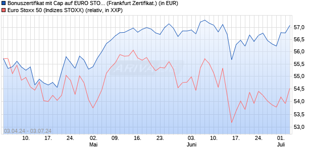 Bonuszertifikat mit Cap auf EURO STOXX 50 [DZ BAN. (WKN: DQ1633) Chart