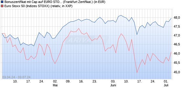 Bonuszertifikat mit Cap auf EURO STOXX 50 [DZ BAN. (WKN: DQ1639) Chart
