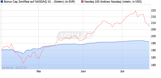 Bonus Cap Zertifikat auf NASDAQ 100 [UniCredit Ban. (WKN: HD4D0K) Chart