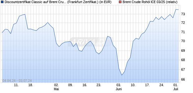 Discountzertifikat Classic auf Brent Crude Rohöl ICE . (WKN: SW8JL8) Chart