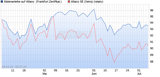 Aktienanleihe auf Allianz [DZ BANK AG] (WKN: DQ19RR) Chart