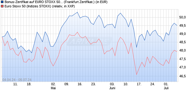 Bonus-Zertifikat auf EURO STOXX 50 [DZ BANK AG] (WKN: DQ19NH) Chart