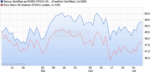 Bonus-Zertifikat auf EURO STOXX 50 [DZ BANK AG] (WKN: DQ19NM) Chart