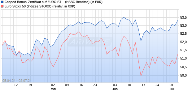 Capped Bonus-Zertifikat auf EURO STOXX 50 [HSBC . (WKN: HS5VJP) Chart