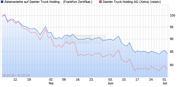 Aktienanleihe auf Daimler Truck Holding [Vontobel Fi. (WKN: VD3BPD) Chart