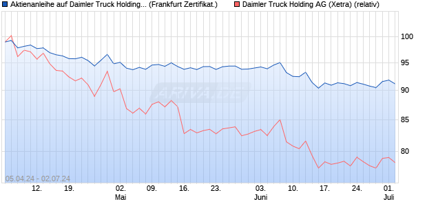 Aktienanleihe auf Daimler Truck Holding [Vontobel Fi. (WKN: VD3BPE) Chart