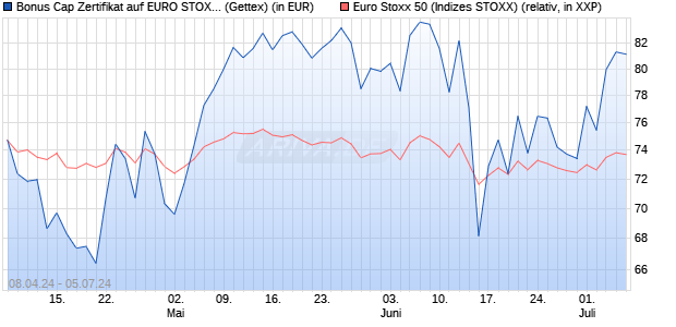Bonus Cap Zertifikat auf EURO STOXX 50 [UniCredit . (WKN: HD4FA5) Chart