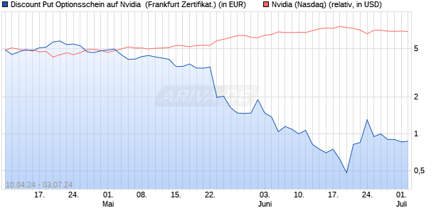 Discount Put Optionsschein auf Nvidia [UniCredit Ba. (WKN: HD4HJJ) Chart